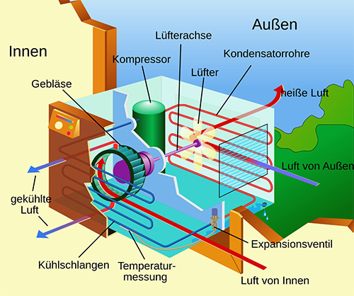 Sievers Klimaanlage Funktionsschema