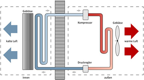 Sievers Klimaanlage Funktionsschema 2