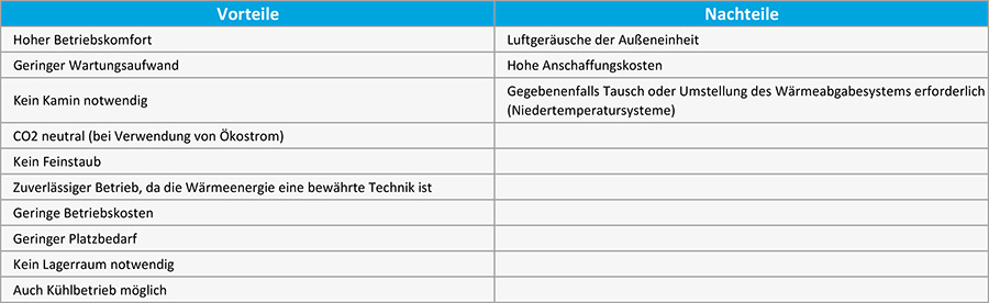 Tabelle Wärmepumpe